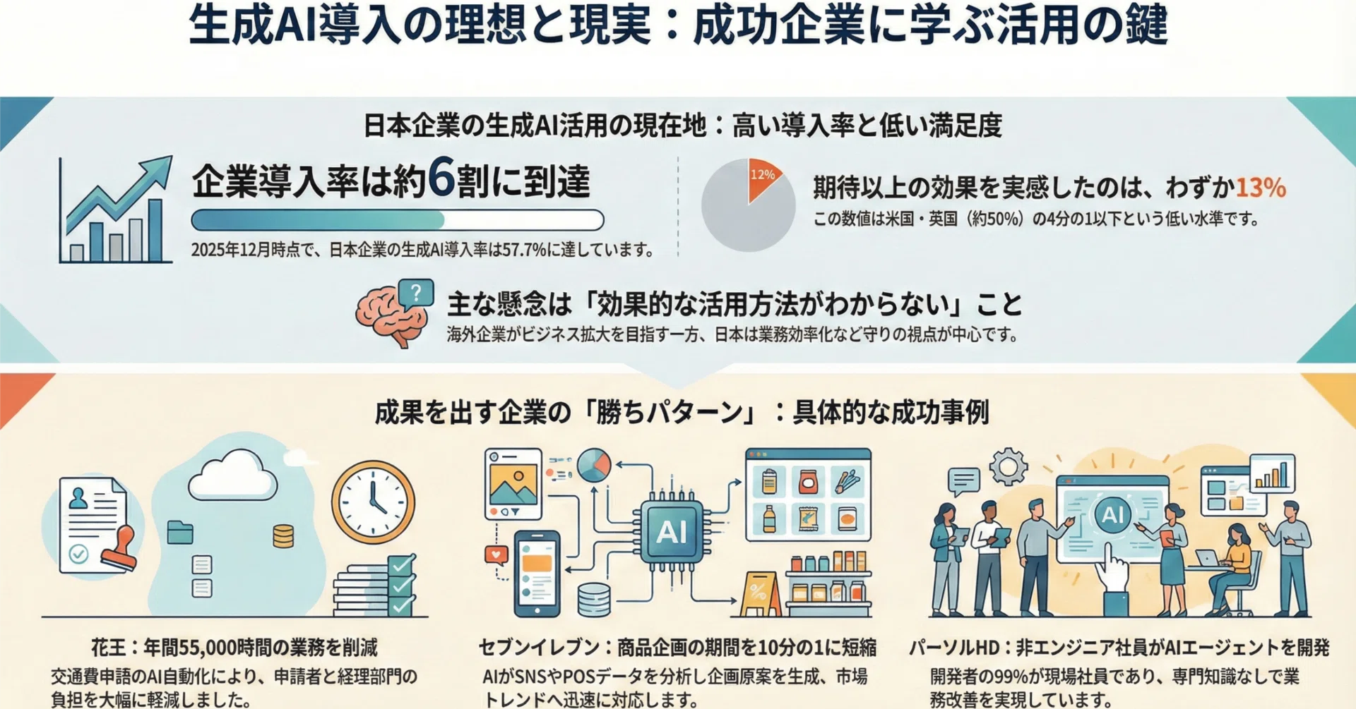 ai-consulting-success-case-efficience