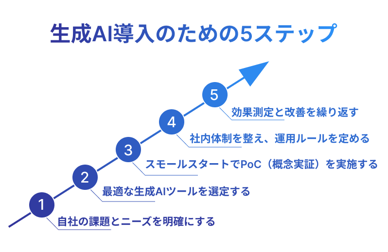 ai-introduction-strategy-step