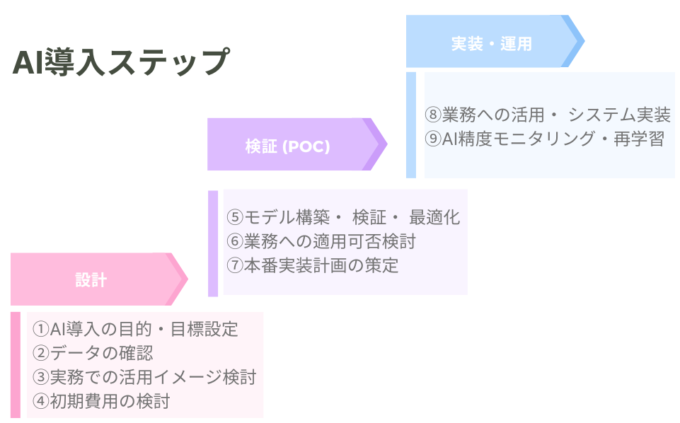 ai-introduction-plan-step