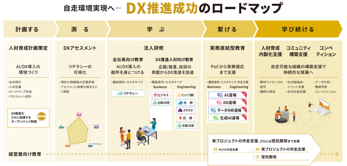 ai-introduction-road-map-flow