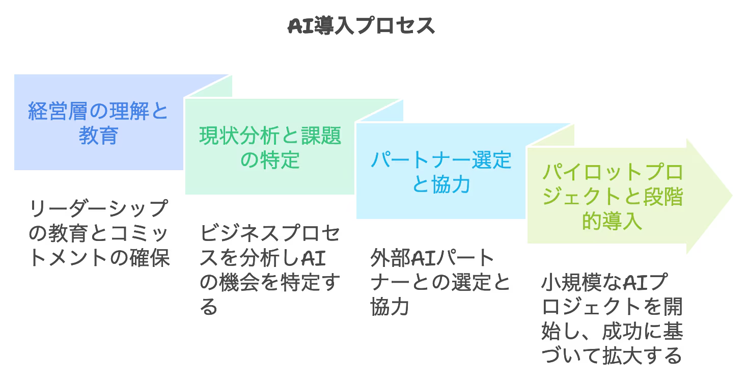 ai-introduction-flow-step