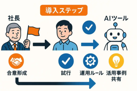 ai-introduction-method-step