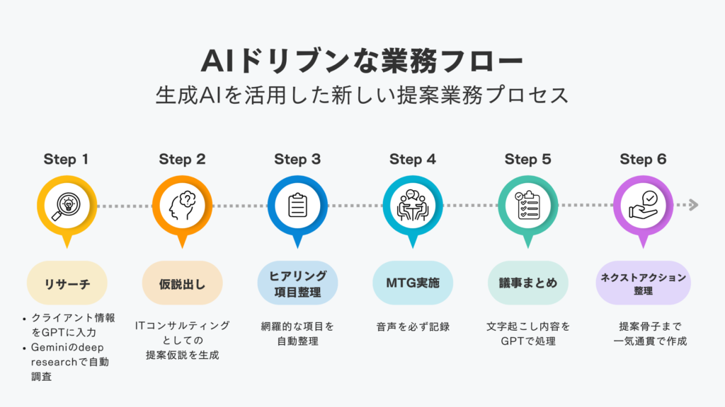 ai-consulting-btob-use-method