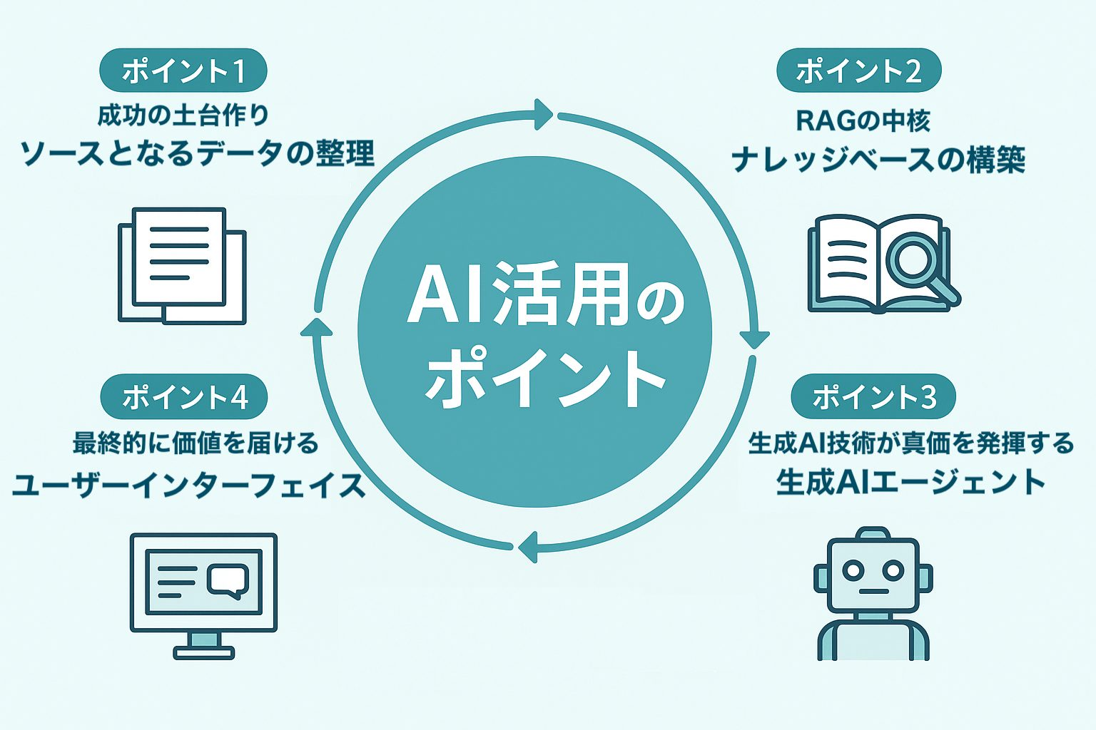 ai-use-strategy-success-point
