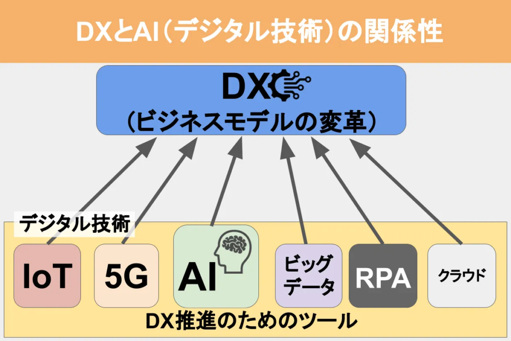 ai-use-dx-support-business-efficient-case