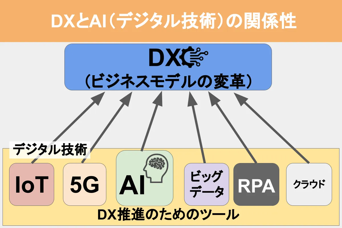 ai-use-dx-support-business-efficient-case